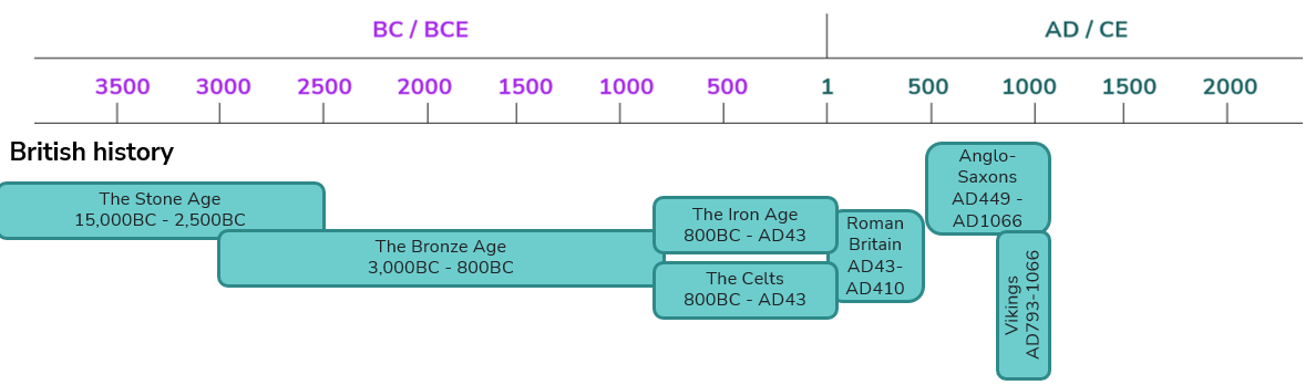 History timeline