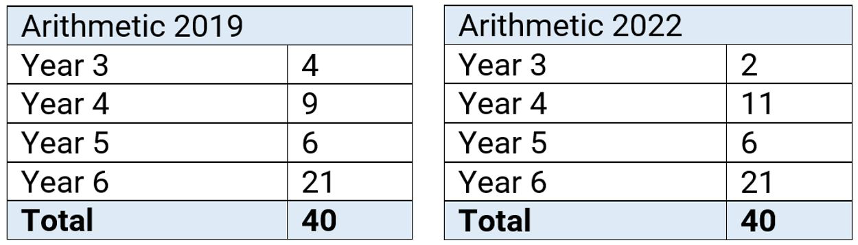 Table showing SATs question coverage by year group - 2019 vs 2022 paper