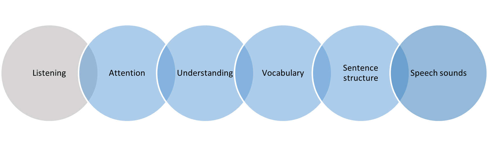 "Listening - attention - understanding - vocabulary - sentence structure - speech sounds"