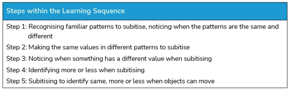 "Steps within the Learning Sequence" table of text