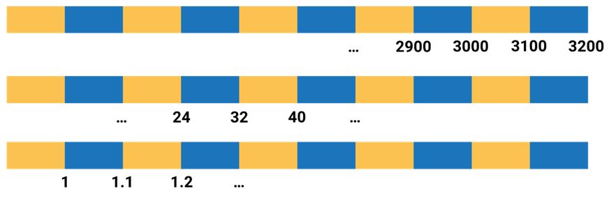 Coloured graph