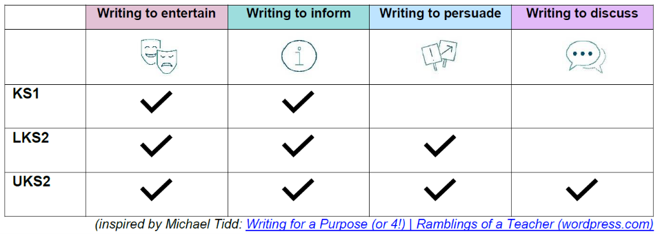 table writing to entertain; inform;persuade;discuss