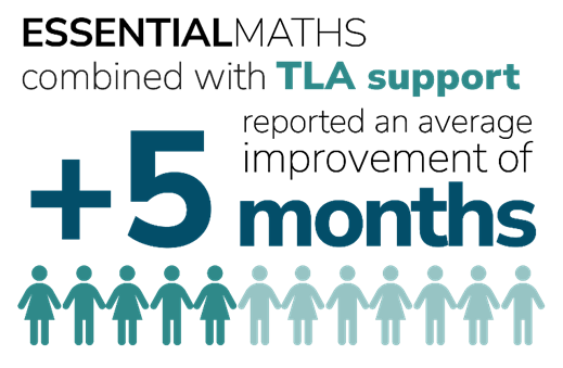 Essentialmaths combined with TLA support reported an average improvement of 5+ months