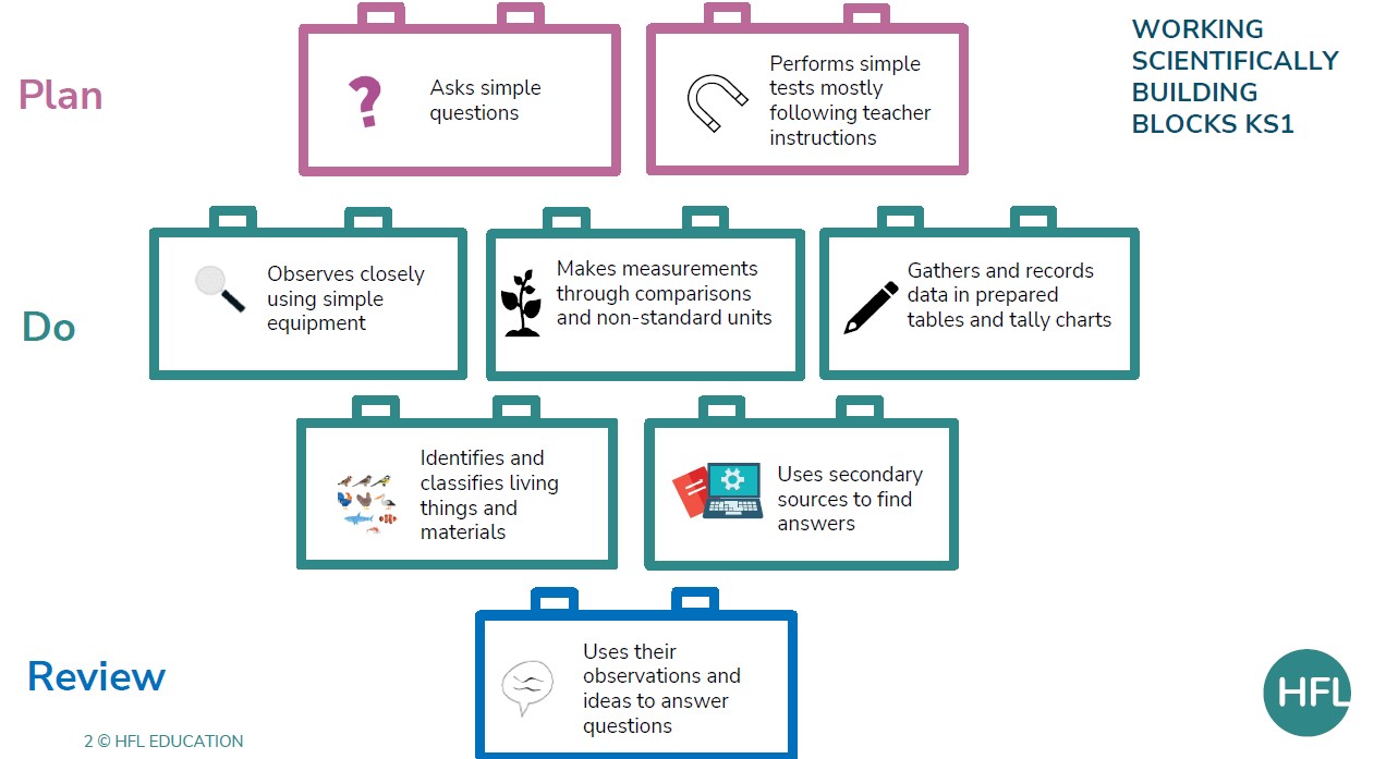 "Plan and do: working scientifically building blocks KS1"