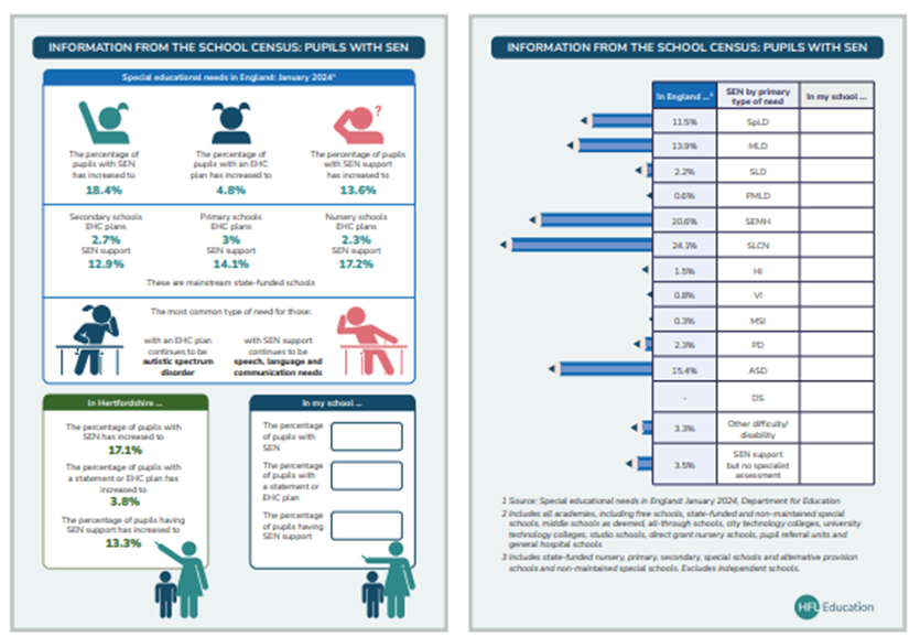 "Information from the school census: pupils with SEN"