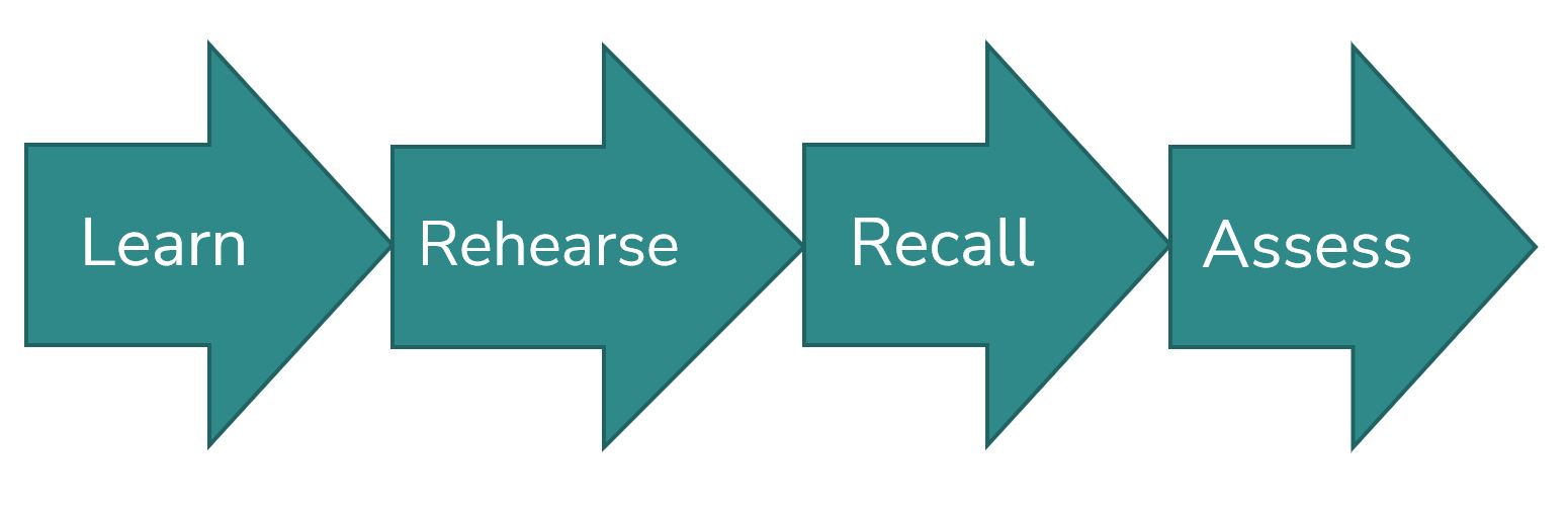 "Learn > Rehearse > Recall > Assess"