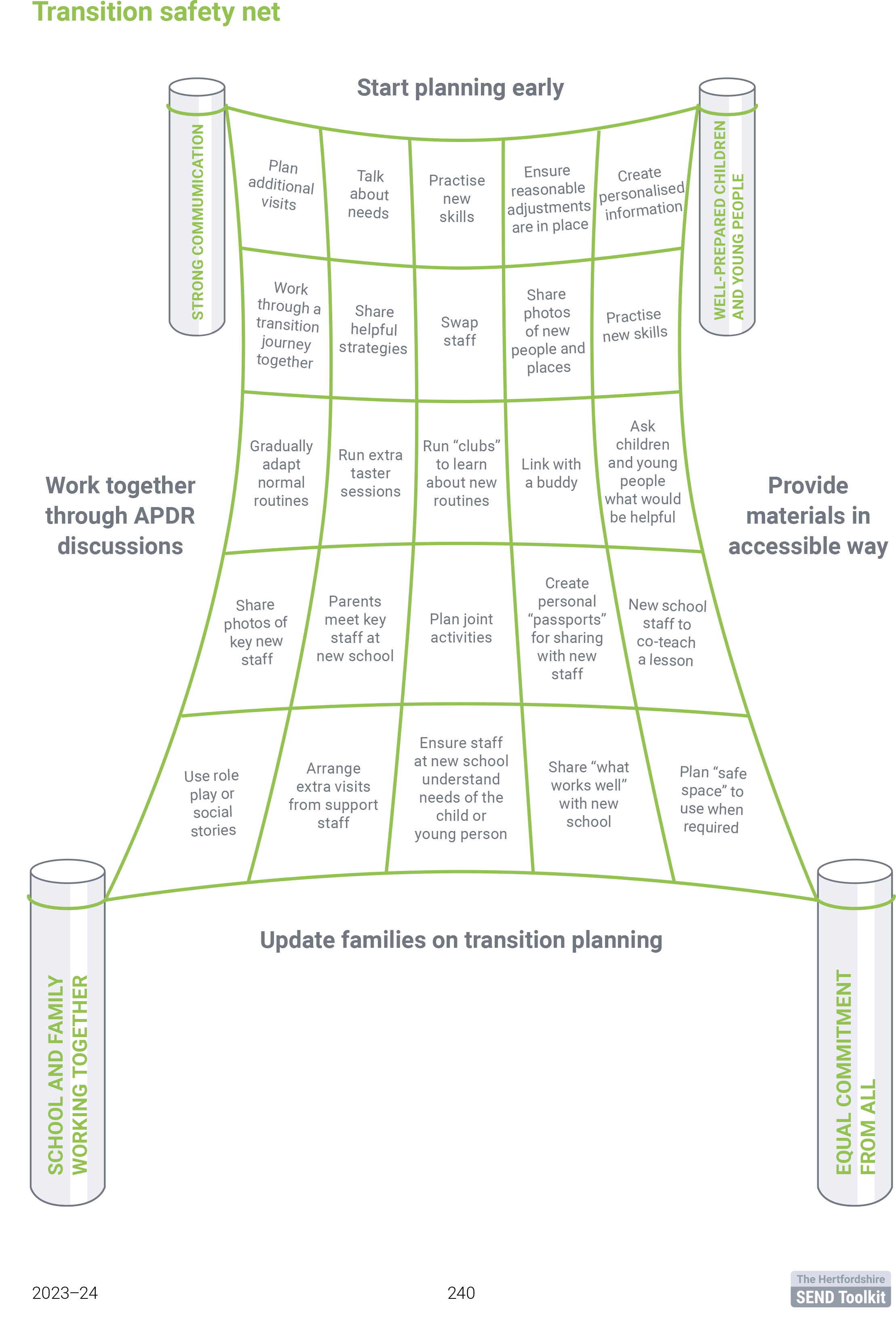 "Transition safety net - start planning early"