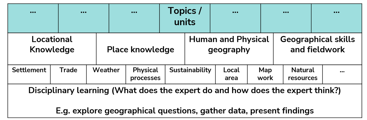 Table of geography related items