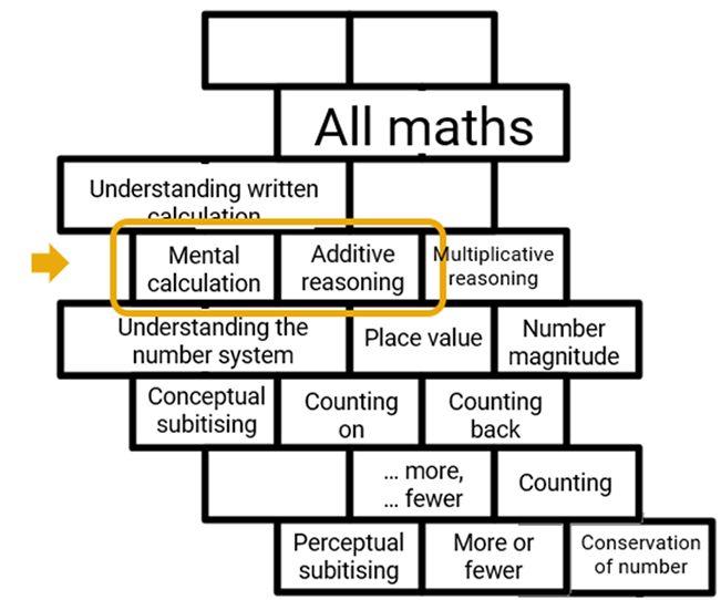 maths diagram of building on learning