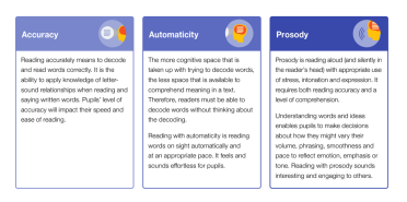 Reading fluency glossary produced in collaboration between HFL Education and the Education Endowment Foundation (EEF)