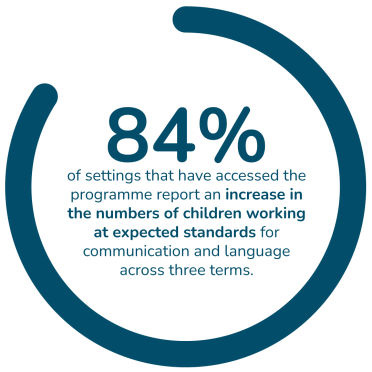 84% increase in children working at expected outcomes