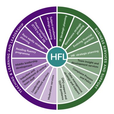 Subject excellence strategic planning; Phase excellence (EYFS to Post 16);Race equity strategic planning; Reading fluency programme; Middle leadership development; Induction and development of central team staff; Leadership recruitment services; Moderation services; DPO support and GDPR guidance; Data management strategy and support; Complaint Process and Policy; Team insight and development services; HR strategic planning; Evolving financial practices; Governance strategic planning; IT Strategic planning