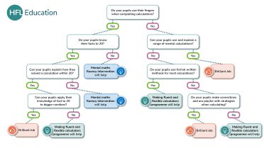 mental maths flowchart