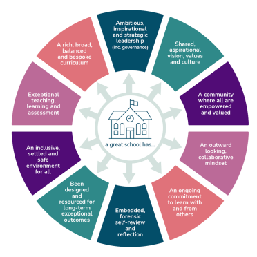 HFL Great School Framework